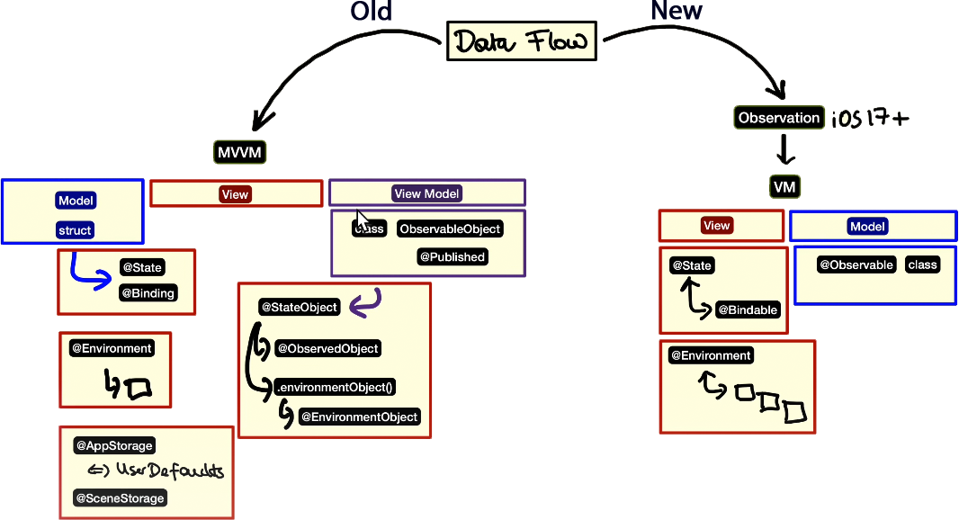 Illustration of the new Observation Framework